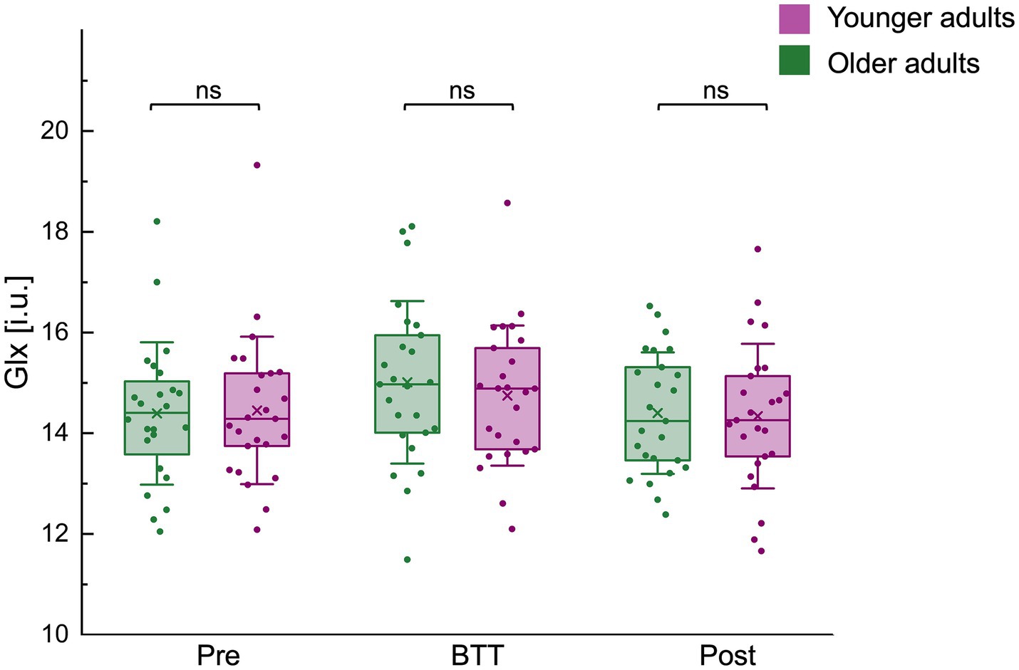 Box plot comparing Glx levels in younger (purple) and older adults (green) at pre, BTT, and post stages. Each stage shows no significant differences (ns) in Glx levels between the groups.