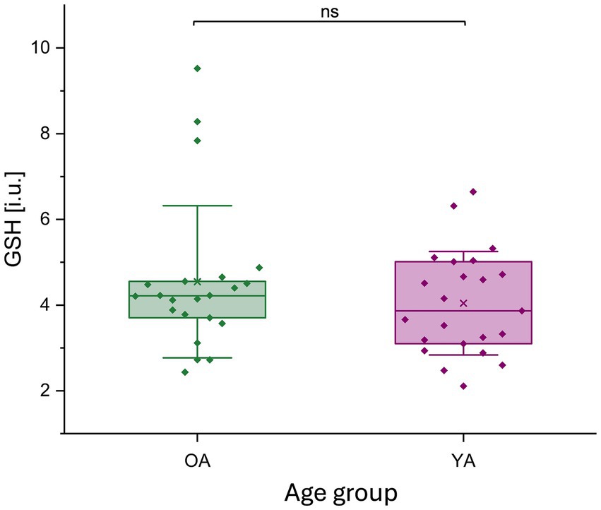 Box plot comparing GSH levels in older adults (OA) and younger adults (YA). Both groups show similar median GSH levels around 4 i.u. with overlapping interquartile ranges. Statistical significance is marked as not significant (ns).