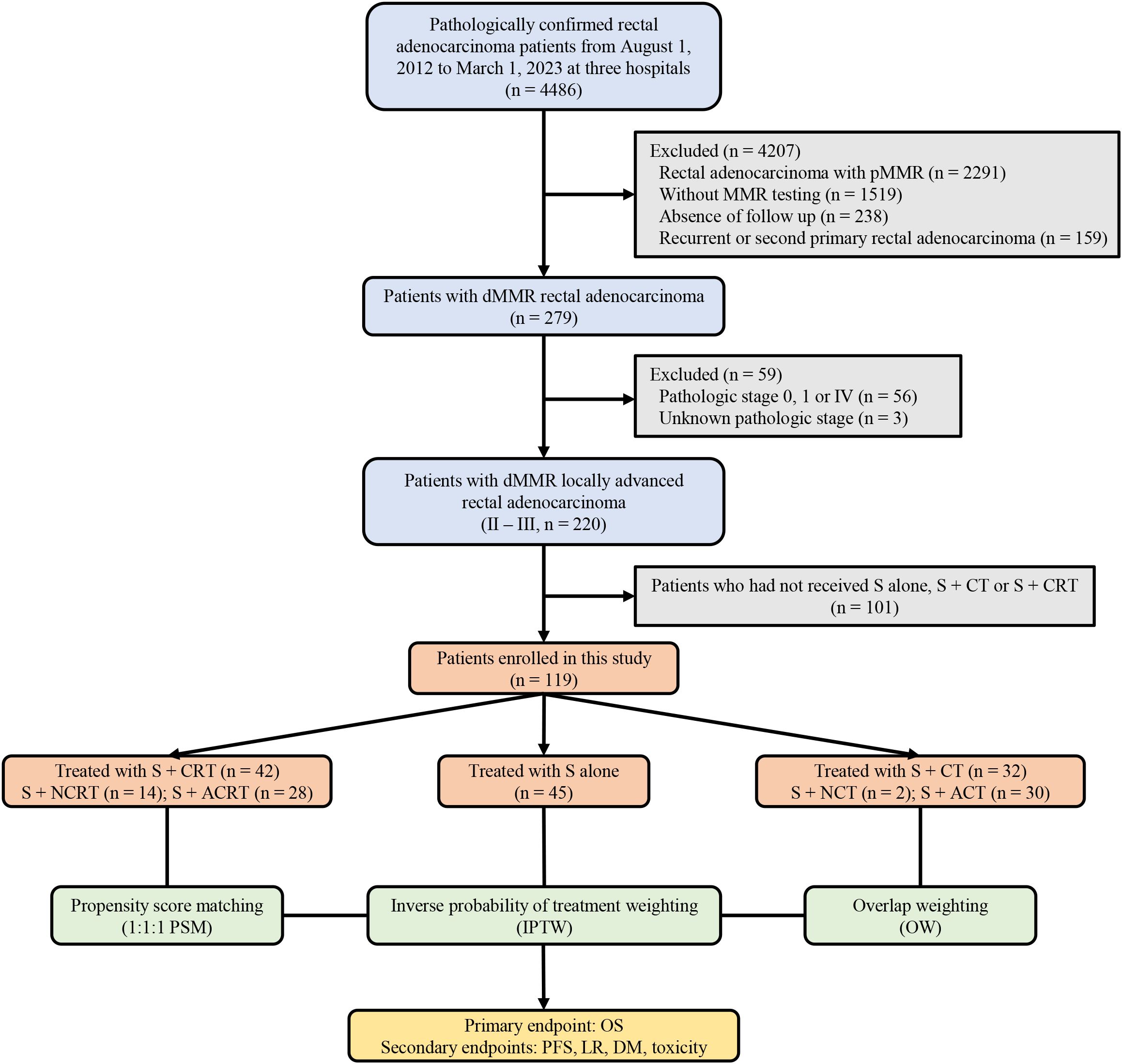 Flowchart illustrating the selection and categorization of rectal adenocarcinoma patients for a study. Starts with 4486 patients, narrowing down to 119 enrolled. Exclusions include pMMR cases, lack of MMR testing, absence of follow-up, and specific stages. Enrolled patients are divided into those treated with S+CRT, S alone, and S+CT. Methods like propensity score matching, inverse probability treatment weighting, and overlap weighting are applied. Primary endpoint is overall survival, with secondary endpoints including progression-free survival, local recurrence, distant metastasis, and toxicity.