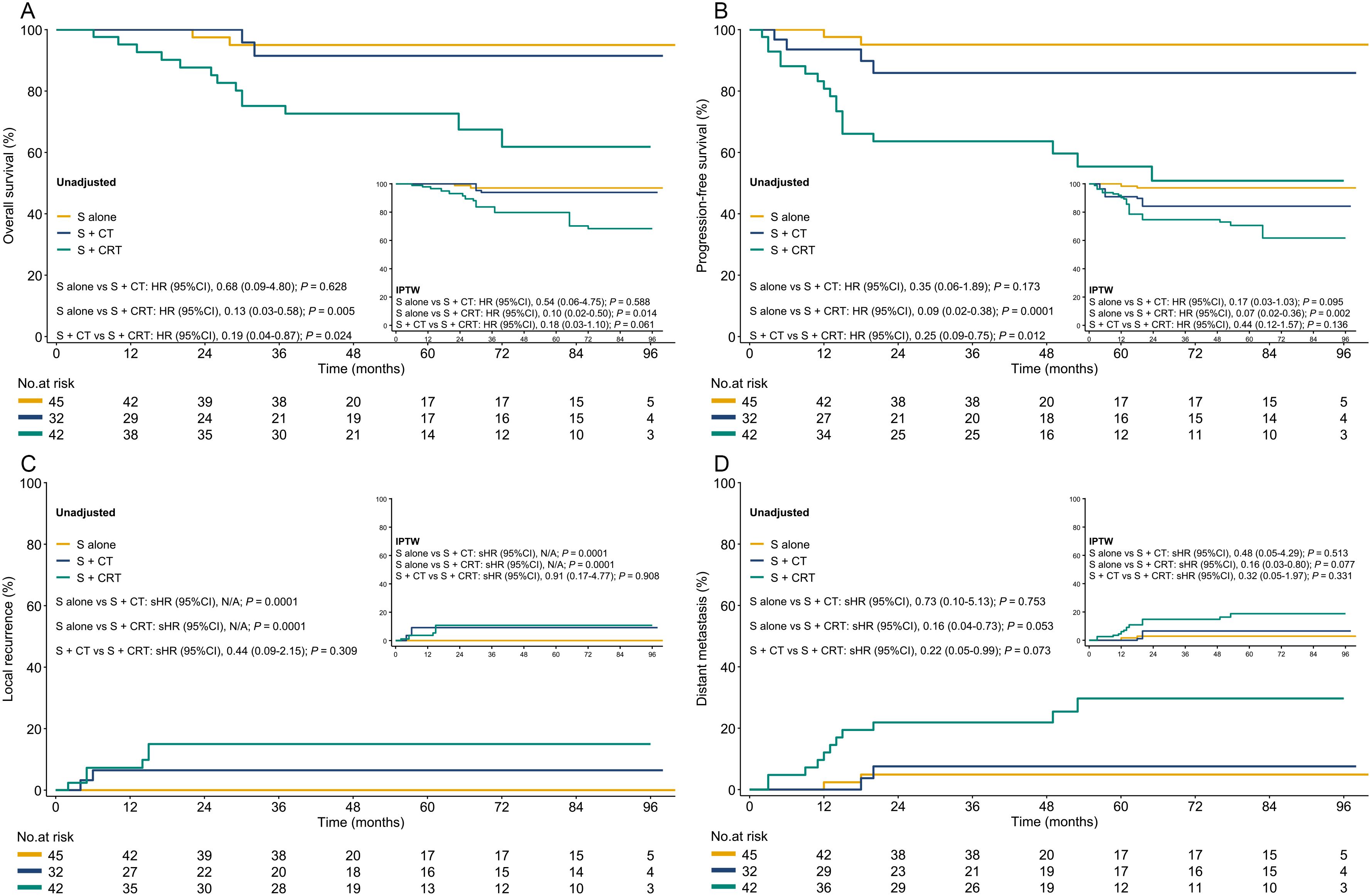 Four Kaplan-Meier survival curves (A, B, C, D) illustrate different survival outcomes. Panel A shows overall survival; B, progression-free survival; C, local recurrence; and D, distant metastasis. Each curve compares three treatment groups: S alone (orange), S + CT (blue), and S + CRT (green). Insets display IPTW-adjusted curves with hazard ratios and p-values. The number at risk is indicated below each graph.