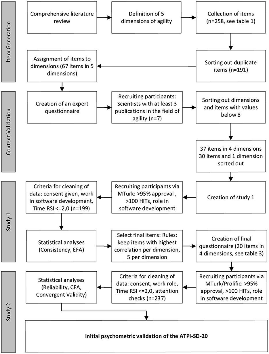 Flowchart outlining the initial psychometric validation process of the ATPI-SD-20. It features two main sections: item generation and content validation. Item generation involves a comprehensive literature review, defining agility dimensions, and sorting items. Content validation includes expert recruitment, creating studies, applying selection criteria, recruiting participants, and conducting statistical analyses. Final questionnaire creation and participant recruitment via MTurk/Prolific are detailed, all leading to the initial validation outcome.