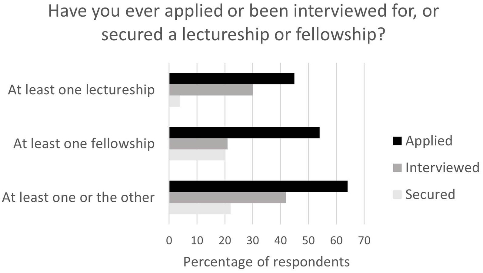 Bar chart titled “Have you ever applied or been interviewed for, or secured a lectureship or fellowship?” showing percentages of respondents. For lectureship, 45% applied, 30% interviewed, and 4% secured. For fellowship, 54% applied, 21% interviewed, and 20% secured. For at least one or the other, 64% applied, 42% interviewed, and 22% secured.