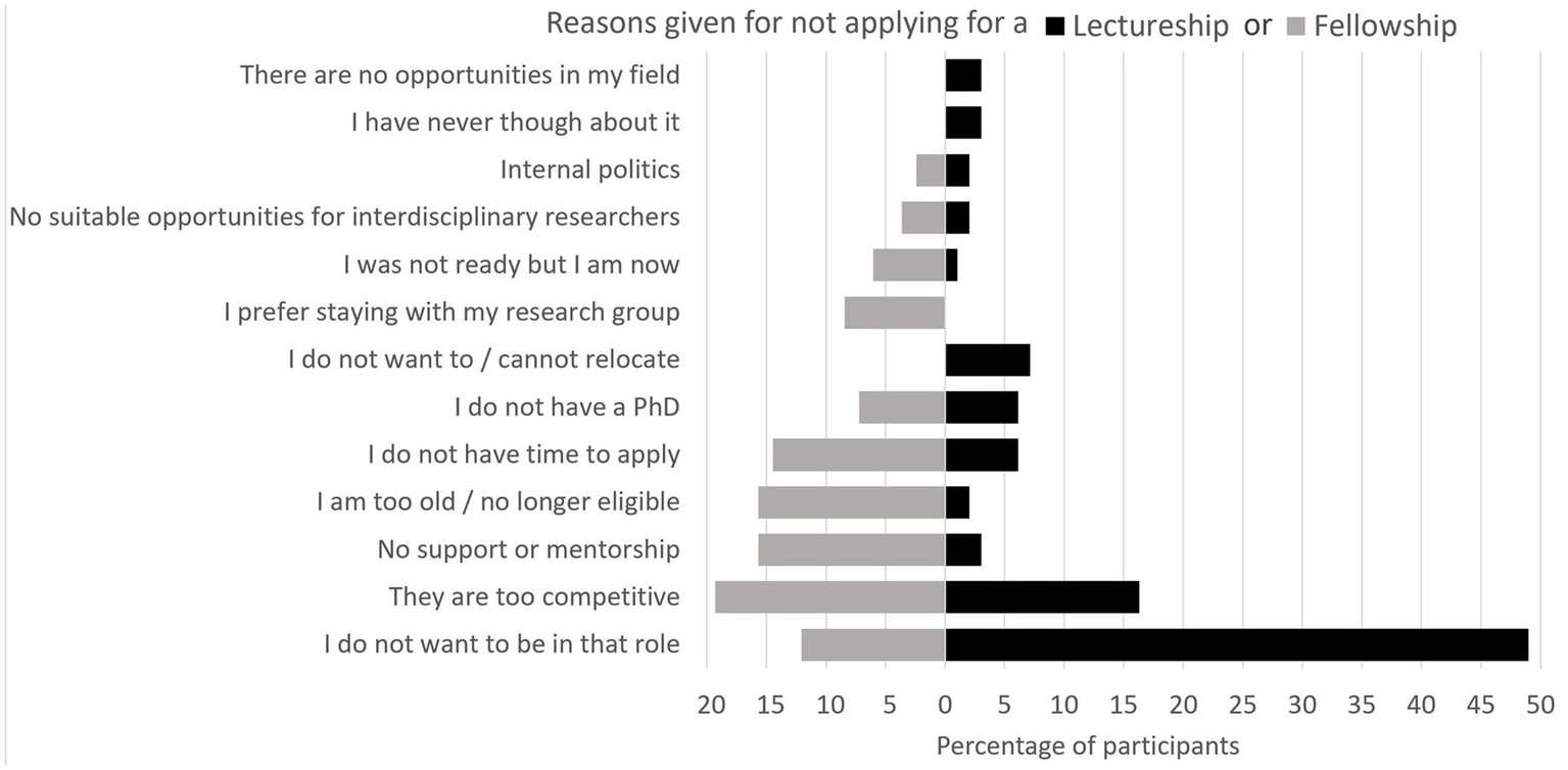 Bar chart illustrating reasons for not applying for a lectureship (black bars) and fellowship (gray bars). The most common reason for lectureship is "I do not want to be in that role" at nearly 50% and for fellowship, "They are too competitive" at about 25%. Other reasons include lack of opportunities, internal politics, preference to stay with the research group, and insufficient qualification or time, with varying percentages.
