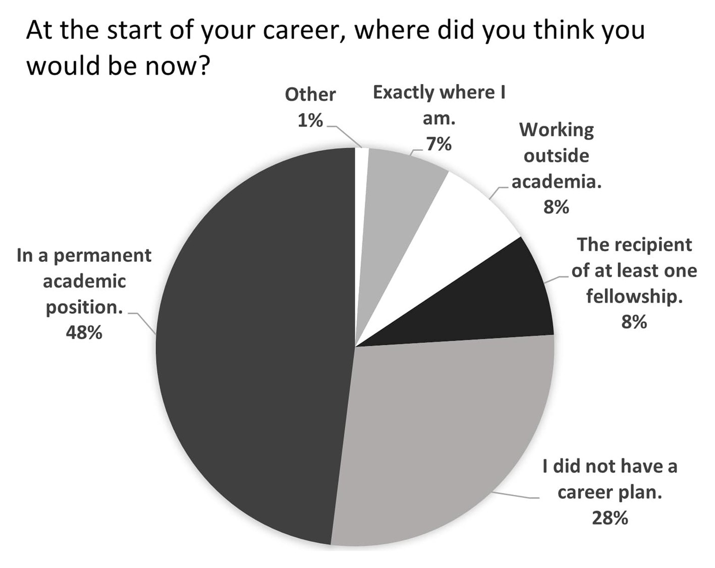 Pie chart titled "At the start of your career, where did you think you would be now?" shows percentages: 48% in a permanent academic position, 28% did not have a career plan, 8% working outside academia, 8% recipient of at least one fellowship, 7% exactly where I am, and 1% other.