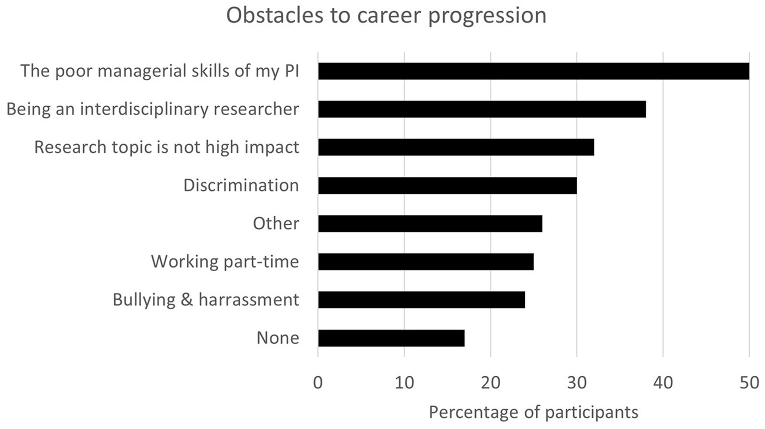 Bar chart titled "Obstacles to career progression" shows various factors with corresponding percentages: poor managerial skills of PI (over 40%), interdisciplinary research (30%), low impact topic (25%), discrimination (25%), other (20%), working part-time (15%), bullying and harassment (15%), and none (around 10%). Bars represent percentage of participants.