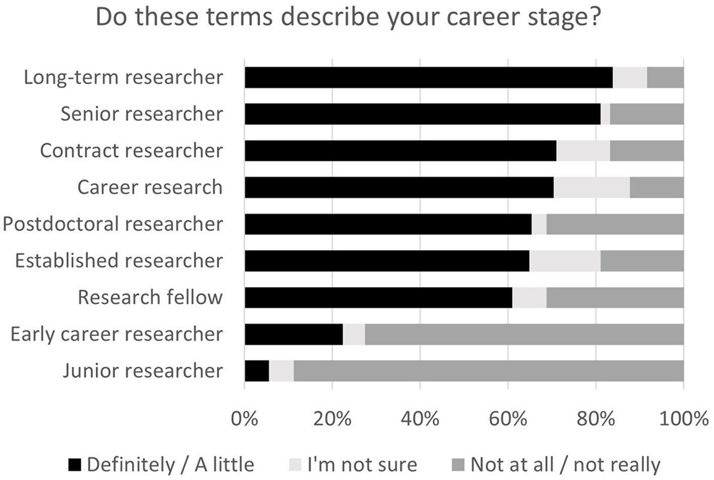 Pie chart titled “At the start of your career, where did you think you would be now?” shows percentages: 48% in a permanent academic position, 28% did not have a career plan, 8% working outside academia, 8% recipient of at least one fellowship, 7% exactly where I am, and 1% other.