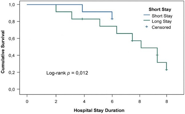 (Kaplan–Meier curves): Kaplan–Meier survival curves comparing short hospital stay (≤3.5 days) versus long stay (>3.5 days). X-axis: days; Y-axis: survival probability. The long-stay curve lies below the short-stay curve; log-rank p = 0.012.