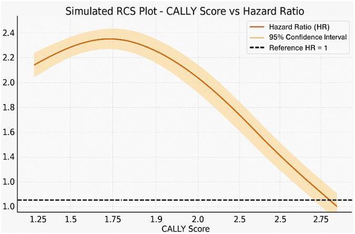 (RCS plot): Restricted cubic spline from Cox regression showing the hazard ratio for in-hospital mortality across the CALLY index. The curve shows a decreasing hazard with higher CALLY values, with a steeper decline at low CALLY. Shaded band = 95% CI. A horizontal dashed line marks HR = 1.0.
