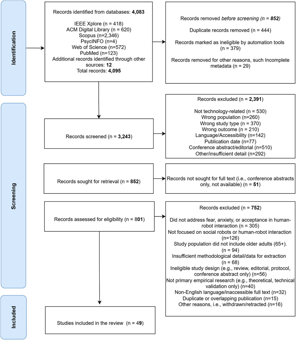 Flowchart illustrating the process of study selection for a review. It includes four main stages: Identification, Screening, Eligibility, and Inclusion. Initially, 4,095 records are identified from various databases. After removing duplicates and ineligible records, 3,243 records are screened. From these, 2,391 are excluded due to various criteria such as wrong population or study type. Of 852 records sought for retrieval, 51 are not available. Finally, 801 records are assessed for eligibility, resulting in 752 exclusions. Ultimately, 49 studies are included in the review.