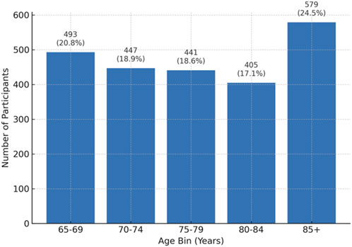 Bar chart showing the number of participants across age bins: 65-69 years with 493 participants (20.8%), 70-74 years with 447 participants (18.9%), 75-79 years with 441 participants (18.6%), 80-84 years with 405 participants (17.1%), and 85+ with 579 participants (24.5%).