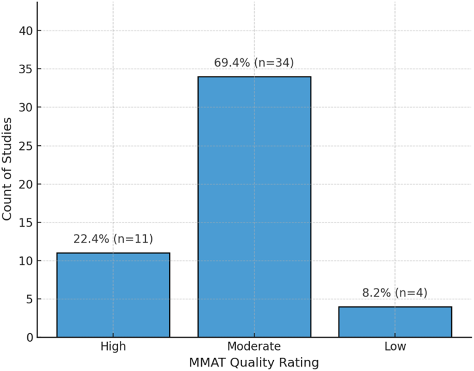 Bar chart showing MMAT Quality Ratings of studies. High quality: 22.4% (11 studies), Moderate quality: 69.4% (34 studies), Low quality: 8.2% (4 studies). Y-axis represents count of studies.