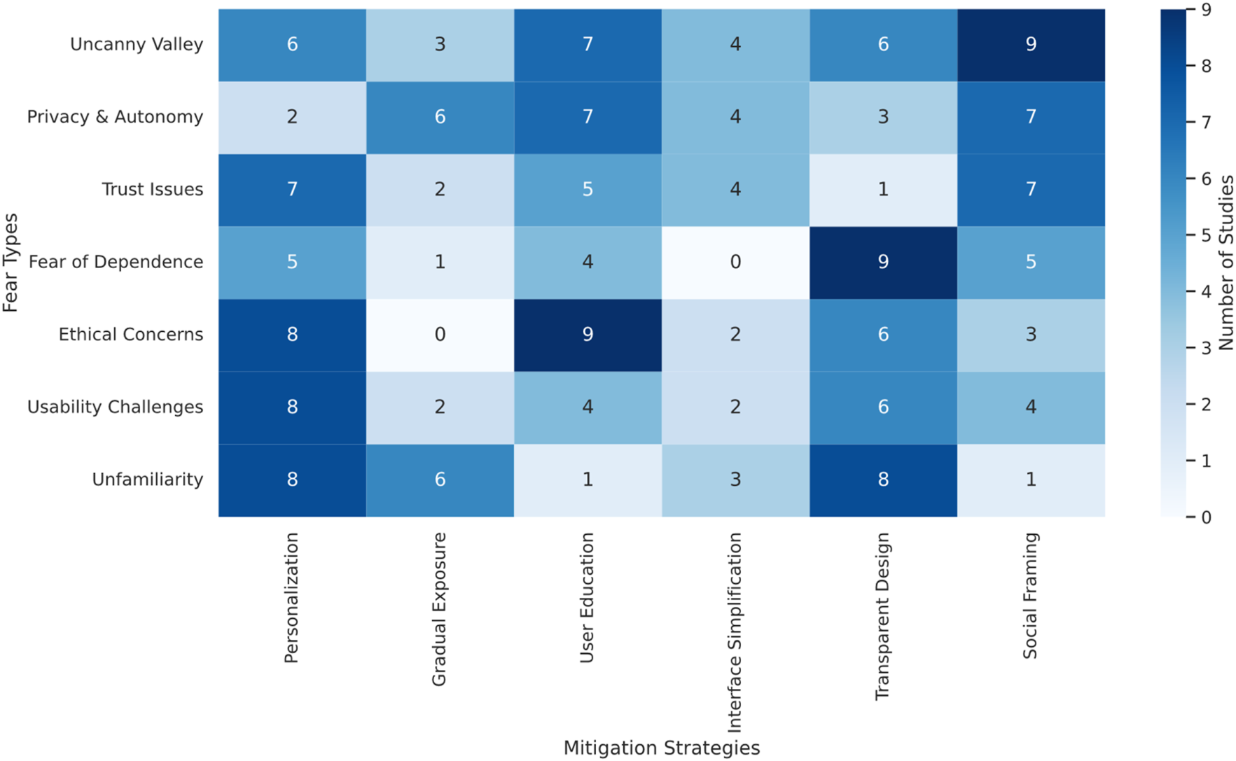 Heatmap showing the relationship between fear types and mitigation strategies, with values representing the number of studies. Fear types include Uncanny Valley and Trust Issues. Mitigation strategies include Personalization and User Education. The color intensity ranges from light to dark blue, indicating zero to nine studies.