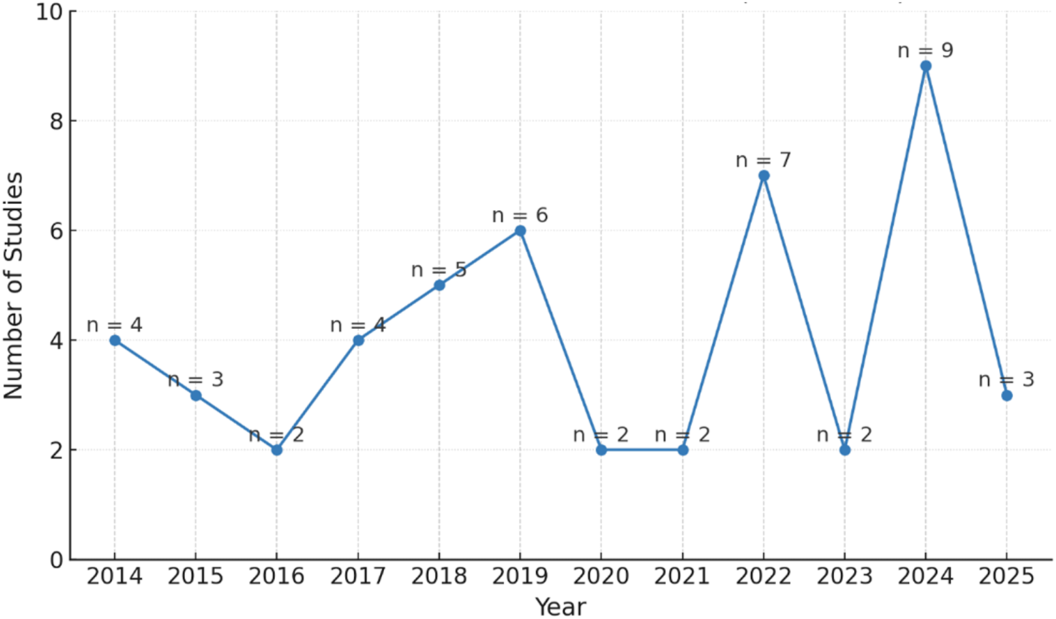 Line graph showing the number of studies from 2014 to 2025. Numbers of studies by year: 2014 (4), 2015 (3), 2016 (2), 2017 (4), 2018 (5), 2019 (6), 2020 (2), 2021 (2), 2022 (7), 2023 (2), 2024 (9), 2025 (3). The graph fluctuates, showing peaks in 2019, 2022, and 2024.