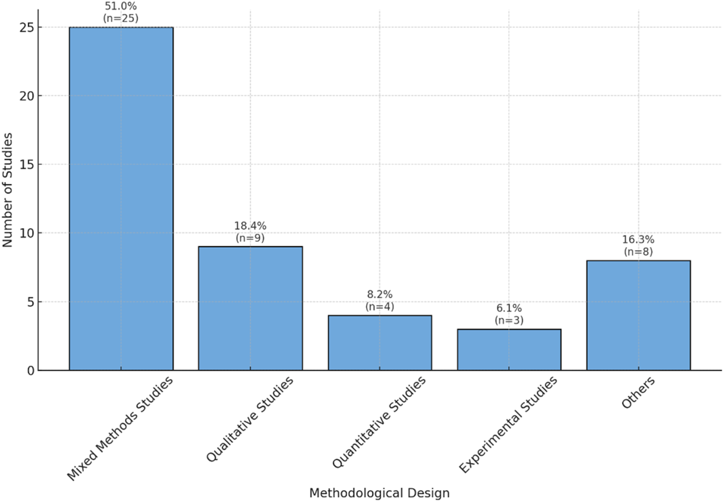 Bar chart depicting methodological design distribution in studies. Mixed Methods Studies lead with 51 percent (25 studies), followed by Qualitative Studies at 18.4 percent (9 studies). Others at 16.3 percent (8 studies), Quantitative Studies at 8.2 percent (4 studies), and Experimental Studies at 6.1 percent (3 studies) follow.