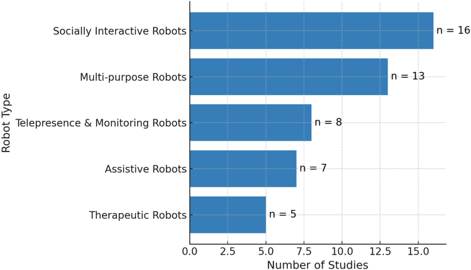 Bar chart showing the number of studies by robot type. Socially Interactive Robots led with 16 studies, followed by Multi-purpose Robots with 13, Telepresence & Monitoring Robots with 8, Assistive Robots with 7, and Therapeutic Robots with 5.