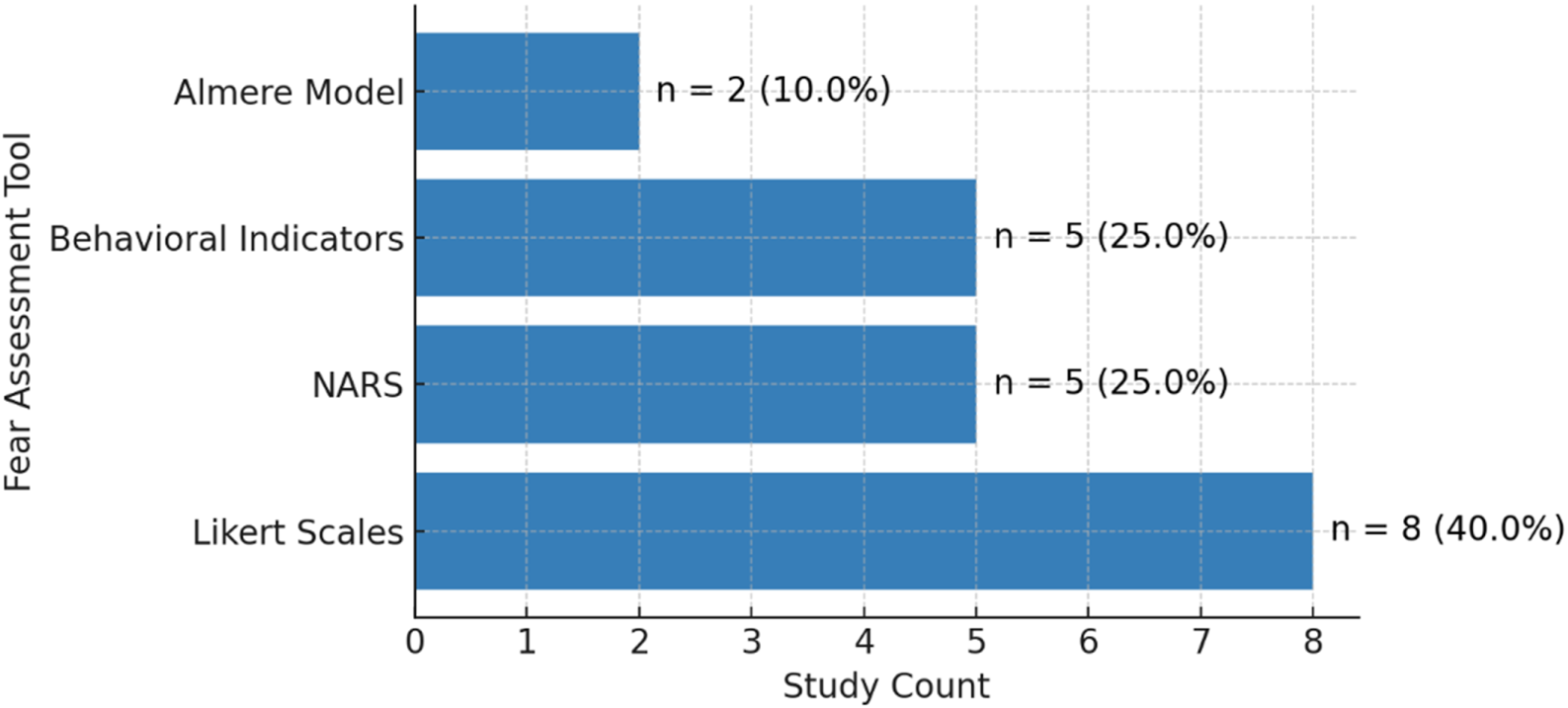 Horizontal bar chart showing the study count for different fear assessment tools. Almere Model has 2 studies (10%), Behavioral Indicators and NARS both have 5 studies (25%), and Likert Scales has 8 studies (40%).