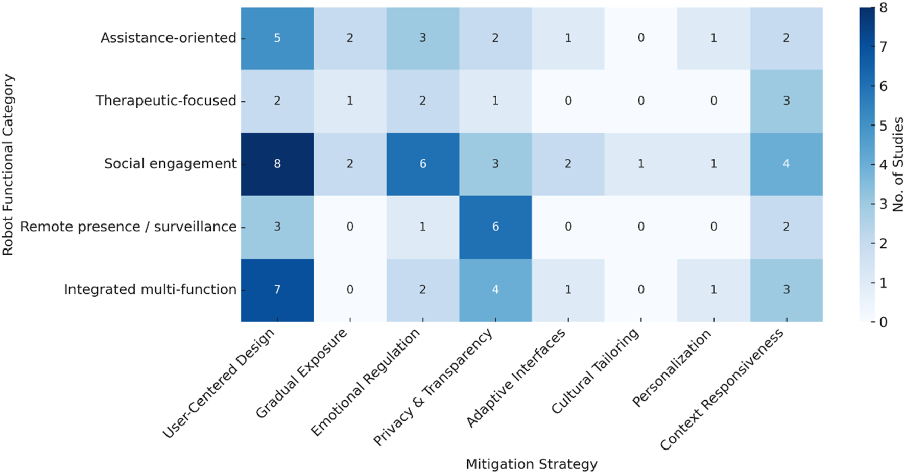 Heatmap showing robot functional categories versus mitigation strategies. Categories include Assistance-oriented, Therapeutic-focused, Social engagement, Remote presence/surveillance, and Integrated multi-function. Strategies include User-Centered Design, Gradual Exposure, and more. The number of studies, ranging from 0 to 8, is depicted with varying shades of blue, where darker signifies higher counts.