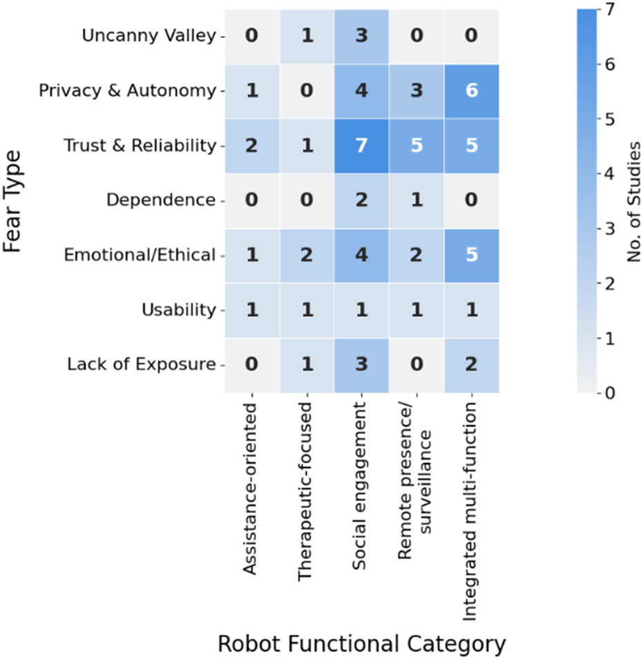 Heatmap showing the relationship between robot functional categories and types of fear. Categories include assistance-oriented, therapeutic-focused, social engagement, remote presence/surveillance, and integrated multi-function. Fear types include uncanny valley, privacy and autonomy, trust and reliability, dependence, emotional/ethical, usability, and lack of exposure. The color scale represents the number of studies, from light to dark blue, indicating fewer to more studies.
