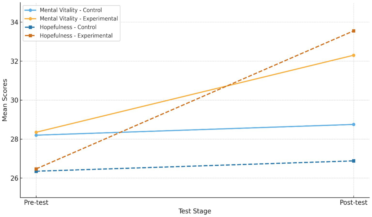 Line graph showing mean scores of mental vitality and hopefulness for control and experimental groups. Both measures increase from pre-test to post-test, with experimental groups showing significant growth compared to control groups.