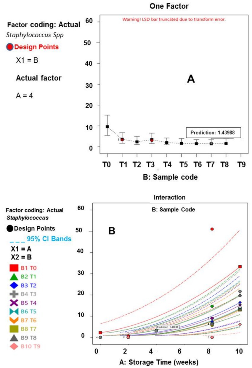 Top chart shows Staphylococcus spp. levels over time labeled T0 to T9 with design points and errors. A prediction value is labeled 1.43988. Bottom chart displays an interaction of storage time (weeks) versus Staphylococcus spp., with different colored lines for each sample (B1 to B10). The 95% Confidence Interval bands are indicated. Prediction value is also noted.