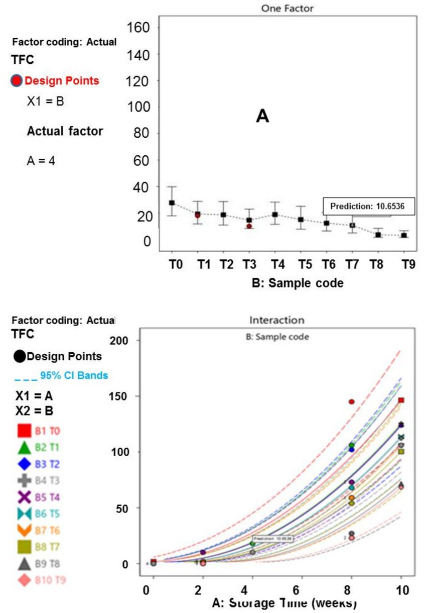 Two charts show data analysis with sample codes. The first chart, a line graph, plots sample codes T0 to T9 against TFC values, with black squares and red circles as data points. The prediction value is 10.6536. The second chart, an interaction plot, displays TFC against storage time in weeks with design points marked in varied colors and shapes, indicating different B1 to B10 samples. The 95% confidence interval bands are included.