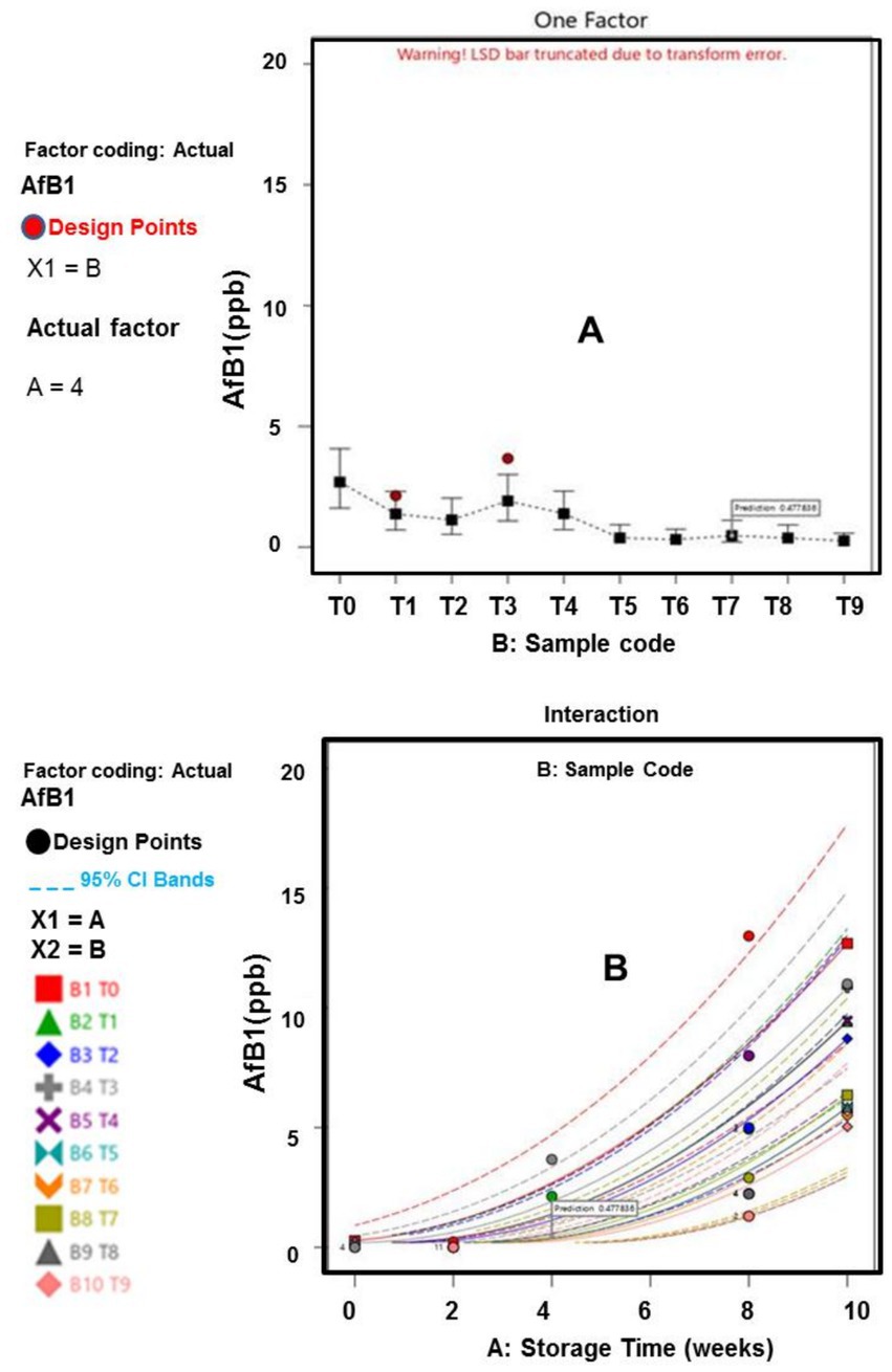 The image consists of two graphs analyzing AfB1 levels in parts per billion. The top graph shows AfB1 levels over sample codes T0 to T9 with a note on a truncated LSD bar due to a transform error. The bottom graph depicts an interaction between storage time in weeks and sample codes. Both graphs display design points, and the bottom graph also includes 95% confidence interval bands. Various symbols represent different sample codes across both graphs.