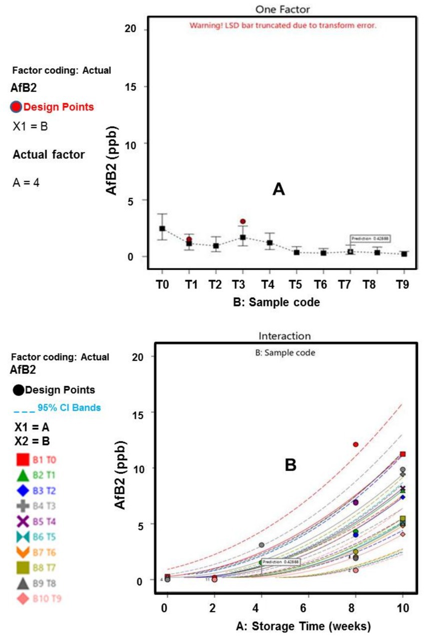 Two charts analyze AfB2 levels. Chart A shows AfB2 levels across ten sample codes (T0 to T9) with design points and a warning about truncated LSD bars. Chart B illustrates the interaction between storage time (weeks) and sample codes, including 95 percent confidence intervals and various design points.