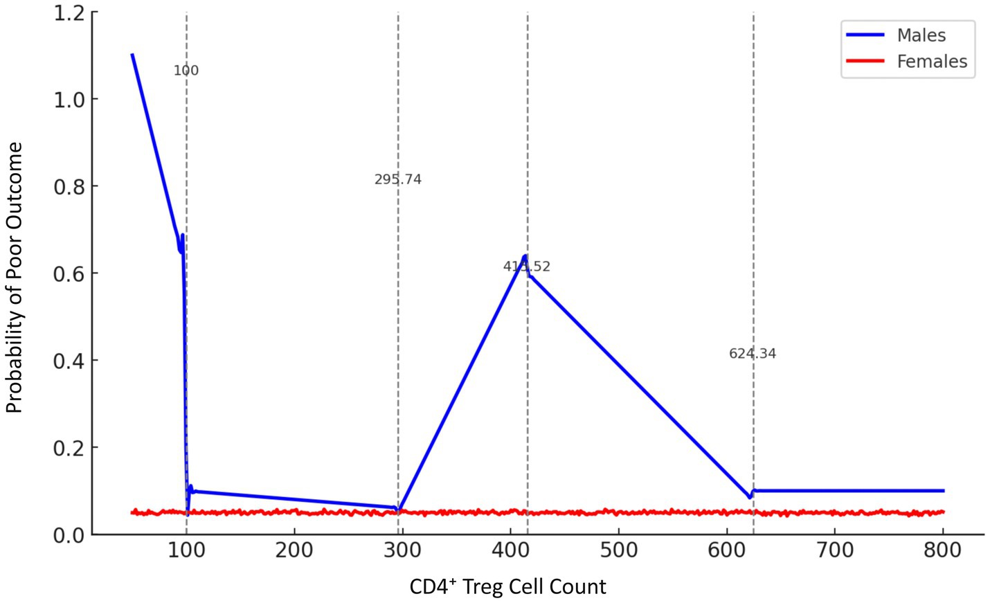 Line graph showing the probability of poor outcomes based on CD4+ Treg cell counts for males and females. The blue line (males) peaks at high levels around 100 and 415 cell count, then decreases sharply, stabilizing around 0.0 beyond 600. The red line (females) remains near 0.0 throughout.