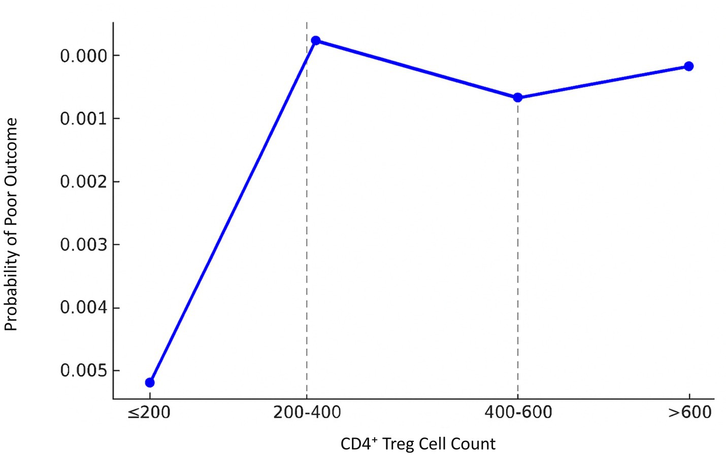 Line graph showing the probability of poor outcomes relative to CD4+ Treg cell counts. Probability increases from ≤200 to 200-400, then slightly decreases at 400-600, and stabilizes above 600.