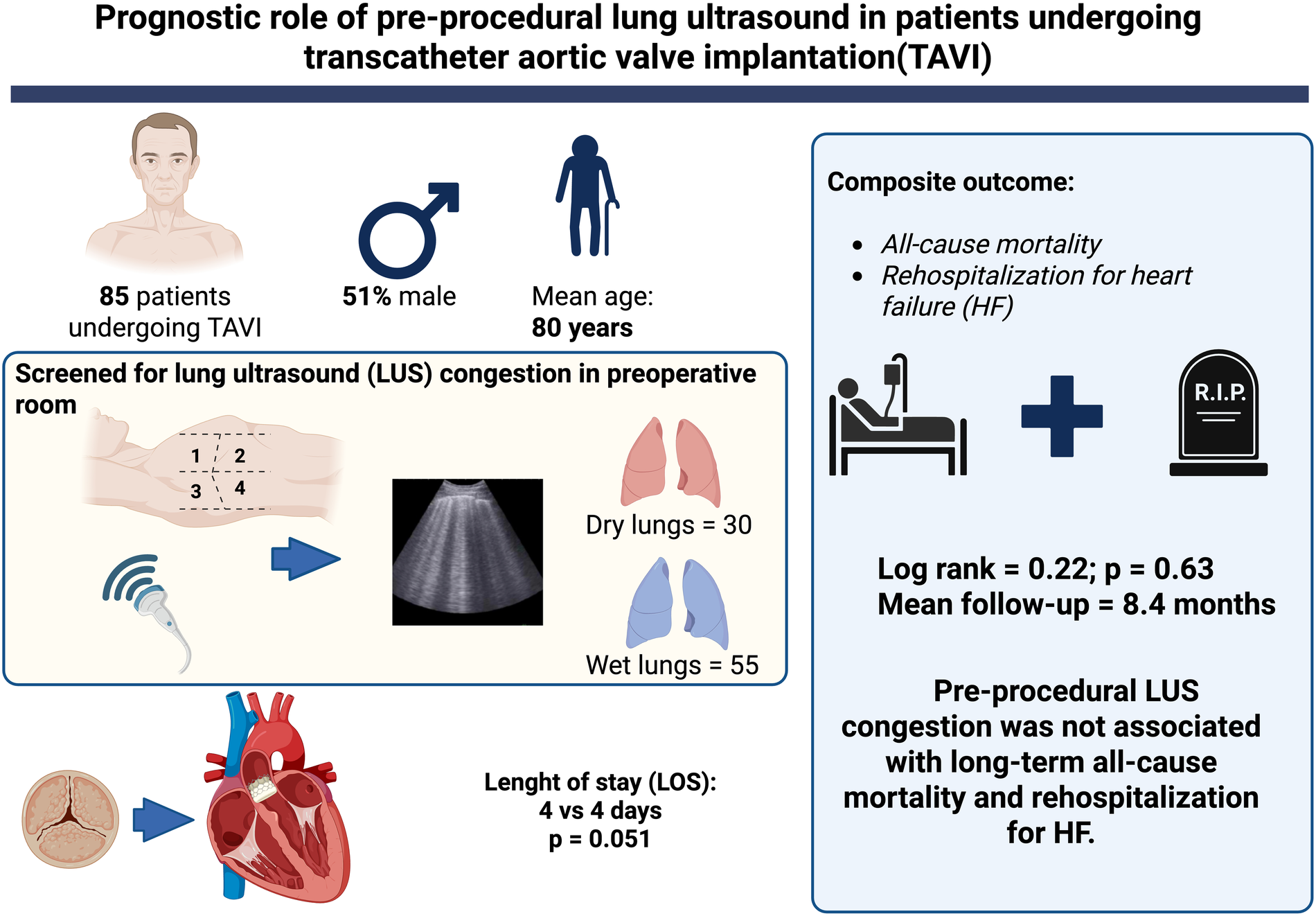 Prognostic role of pre-procedural lung ultrasound in TAVI patients. Eighty-five patients, 51% male, mean age 80, screened for lung congestion. Thirty had dry lungs, fifty-five had wet. Composite outcomes: all-cause mortality and heart failure rehospitalization. Log rank 0.22; p-value 0.63, mean follow-up 8.4 months. No association found between pre-procedural congestion and long-term mortality or rehospitalization. Length of stay comparison: 4 vs 4 days, p-value 0.051.