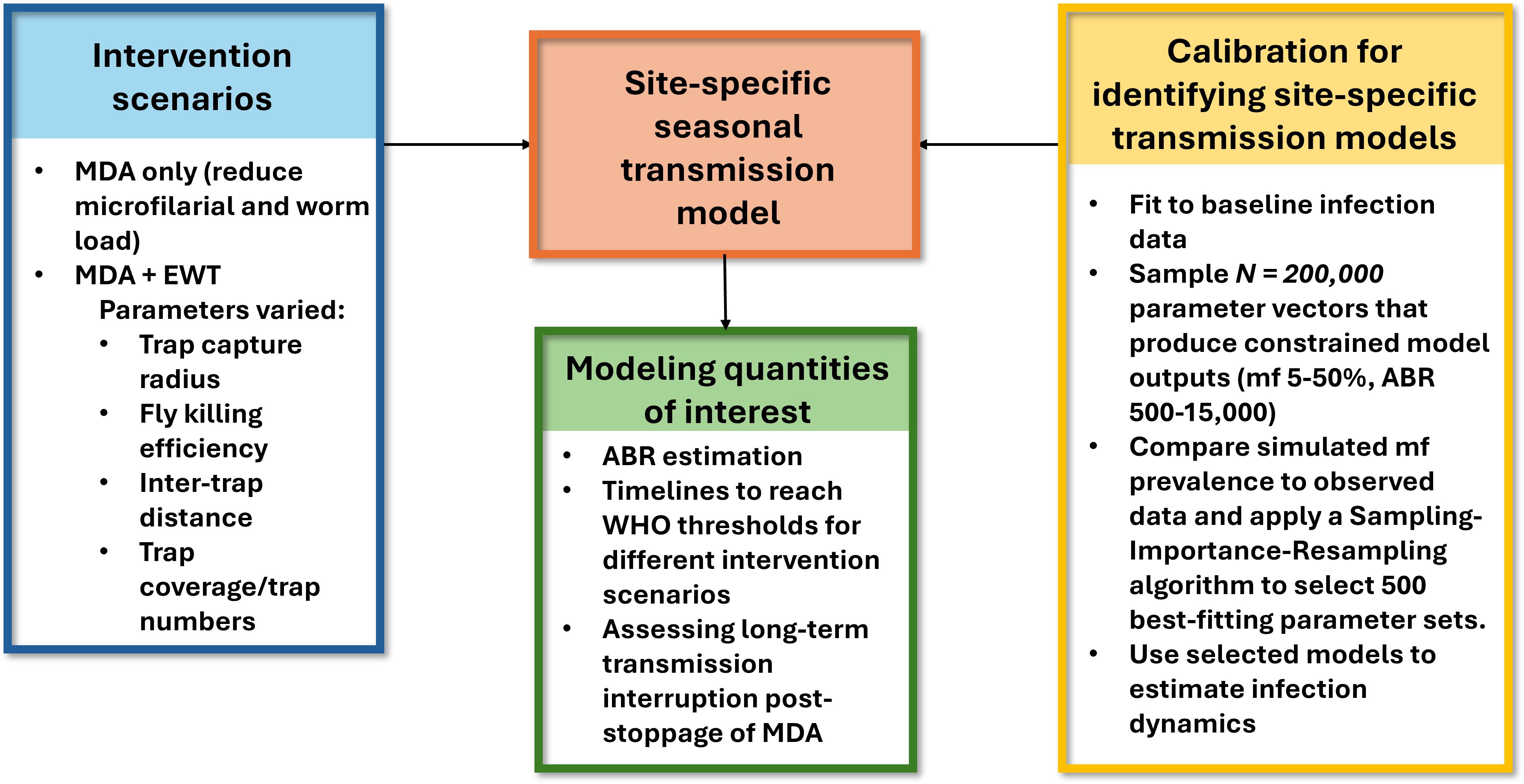 Flowchart illustrating site-specific seasonal transmission model. Left: Intervention scenarios (MDA only to reduce microfilarial and worm load, MDA plus EWT with varied parameters like trap capture radius, fly killing efficiency, inter-trap distance, trap coverage/numbers). Center: Site-specific seasonal transmission model. Right: Calibration for identifying models (fit to baseline infection data, sampling 200,000 parameter vectors, comparing simulated mf prevalence, using a Sampling-Importance-Resampling algorithm for best parameter sets). Bottom: Modeling quantities (ABR estimation, timelines to reach WHO thresholds, assessing long-term transmission interruption post-MDA).