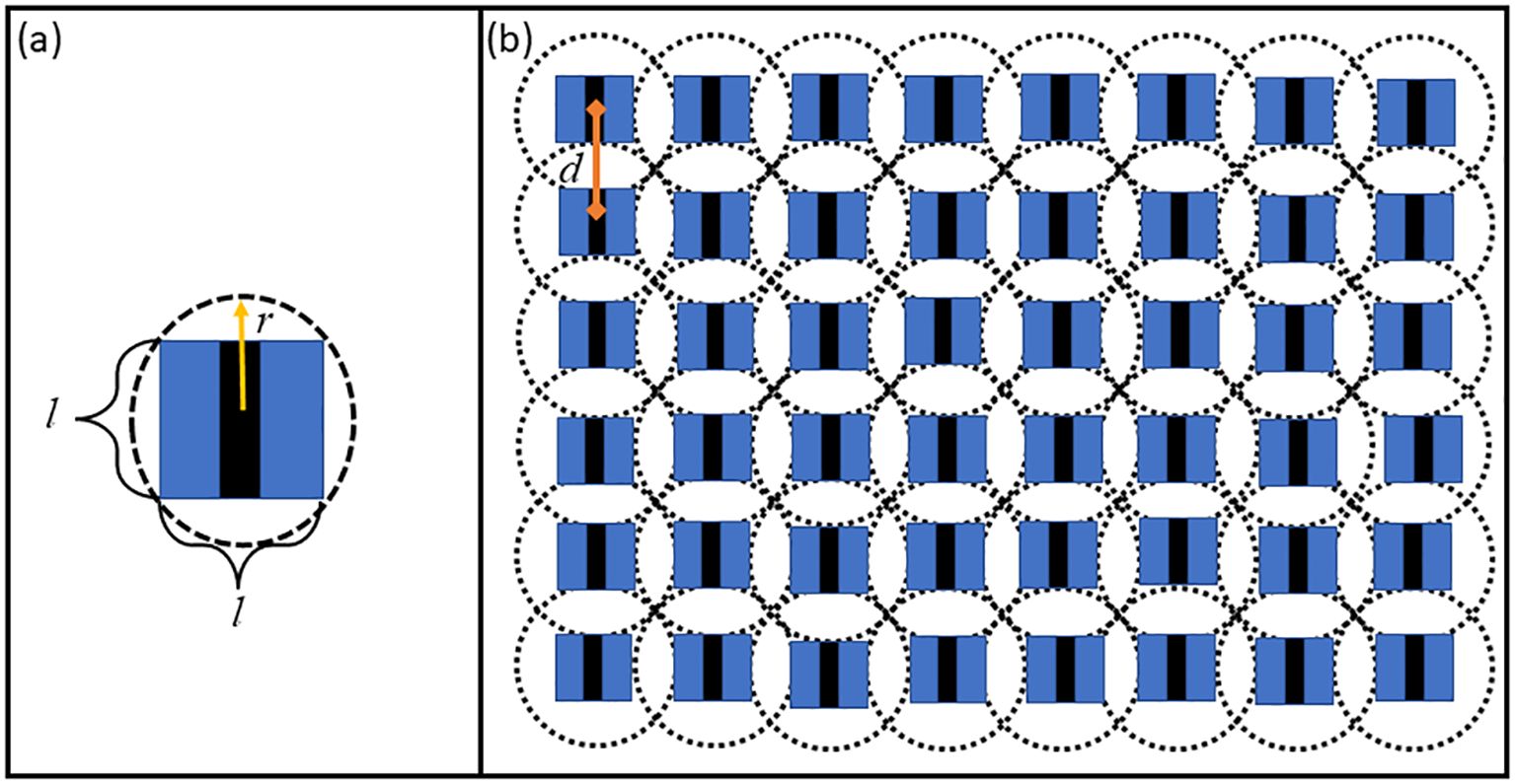 Diagram with two panels. Panel (a) shows a single blue and black striped rectangle with a yellow arrow pointing up, labeled with dimensions “l” and “r”. Panel (b) shows a grid of similar rectangles with black dotted circles around each, and an orange arrow indicating the distance “d” between rectangles.