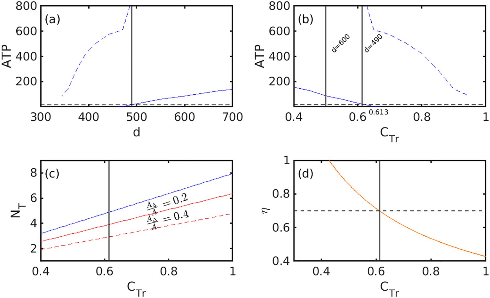 Four graphs labeled (a) to (d). Graph (a) plots ATP against d, showing a rising curve. Graph (b) plots ATP against \(C_{Tr}\) with two vertical lines for \(d = 490\) and \(d = 600\), showing a peak. Graph (c) shows \(N_T\) against \(C_{Tr}\) with two upward lines for different \(\Delta_A/\Delta_I\) values. Graph (d) plots \(\eta\) against \(C_{Tr}\) with a decreasing curve. Each graph has axes marked with grid lines and units.