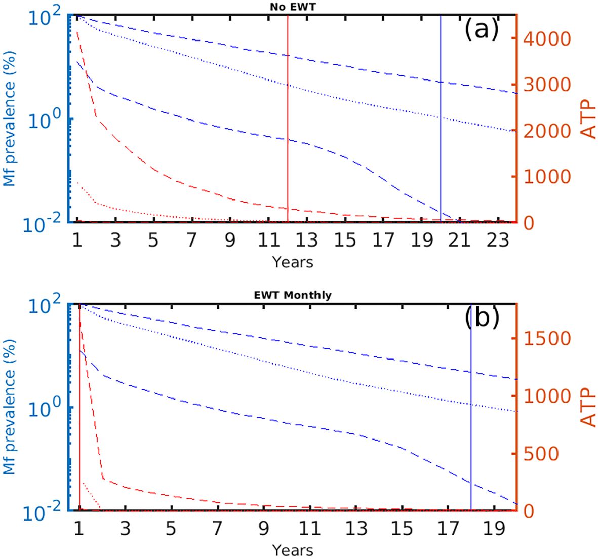 Graph comparing microfilaria (Mf) prevalence and annual transmission potential (ATP) over time in two scenarios: (a) without extended withholding treatment (EWT) and (b) with monthly EWT. Both graphs show a decline in Mf prevalence and ATP across years, with the left y-axis representing prevalence (%) and the right y-axis representing ATP. Blue and red lines indicate different trends.