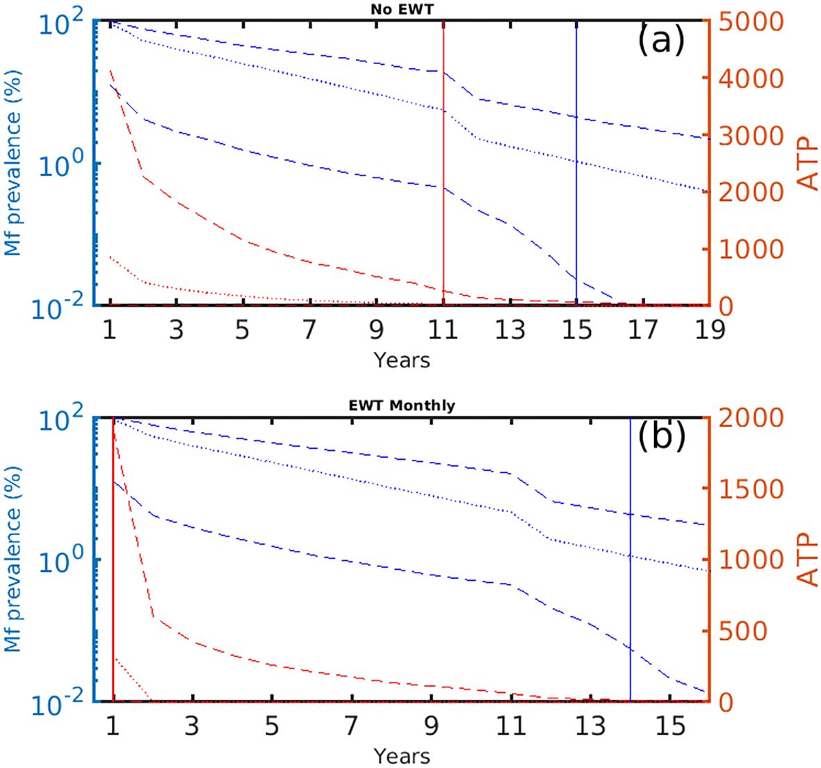 Two line graphs compare Mf prevalence and ATP over 19 years. Graph (a) shows data without EWT, reaching a vertical line at 11 and 15 years. Graph (b) represents monthly EWT, showing trends with similar features. Both use a logarithmic scale on the y-axis for prevalence and a linear scale for ATP.