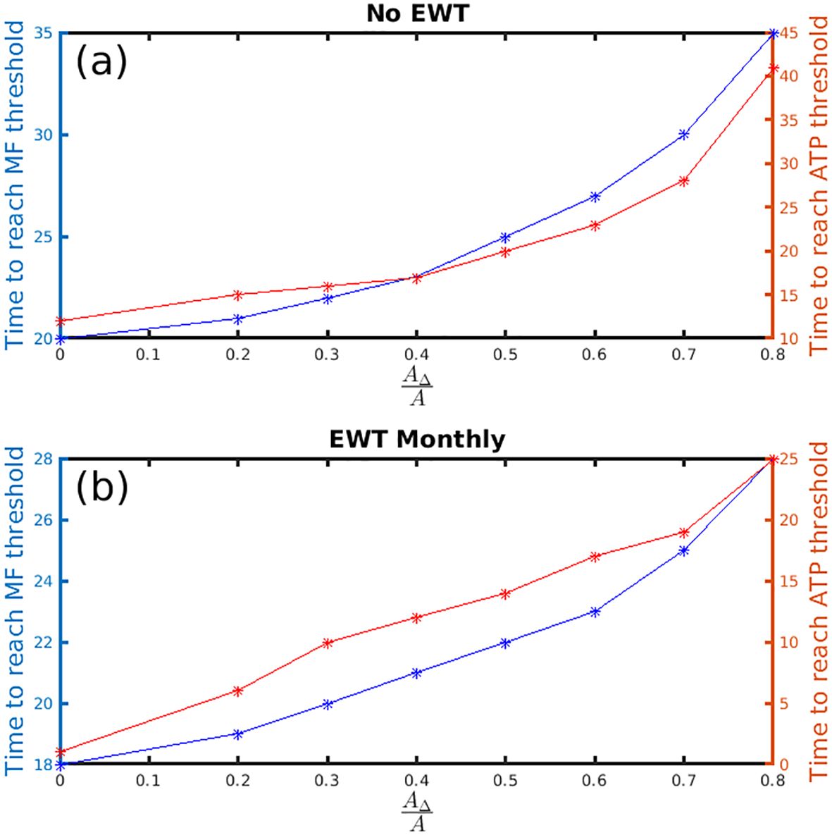 Two graphs compare time to reach thresholds. (a) No EWT: Blue and red lines show increasing times for MF and ATP thresholds as \( \Delta A/A \) increases from 0 to 0.8. (b) EWT Monthly: Similar pattern but with lower times, indicating expedited threshold attainment with monthly EWT.