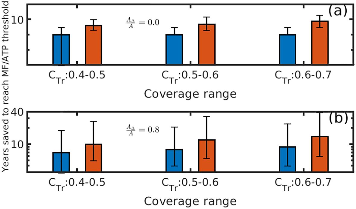 Bar graphs (a) and (b) show years saved to reach MF/ATP threshold for coverage ranges 0.4-0.5, 0.5-0.6, and 0.6-0.7. Graph (a) has \(A_a/A = 0.0\), while graph (b) has \(A_a/A = 0.8\). Both graphs display blue and orange bars with error bars, indicating variations in each group.