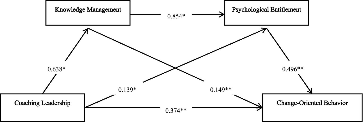 Flowchart illustrating relationships between variables: Coaching Leadership influences Knowledge Management (0.638*) and Change-Oriented Behavior (0.374**). Knowledge Management affects Psychological Entitlement (0.854*). Psychological Entitlement impacts Change-Oriented Behavior (0.496**), as does Coaching Leadership (0.139*). Knowledge Management links to Change-Oriented Behavior (0.149**). Asterisks indicate significance.