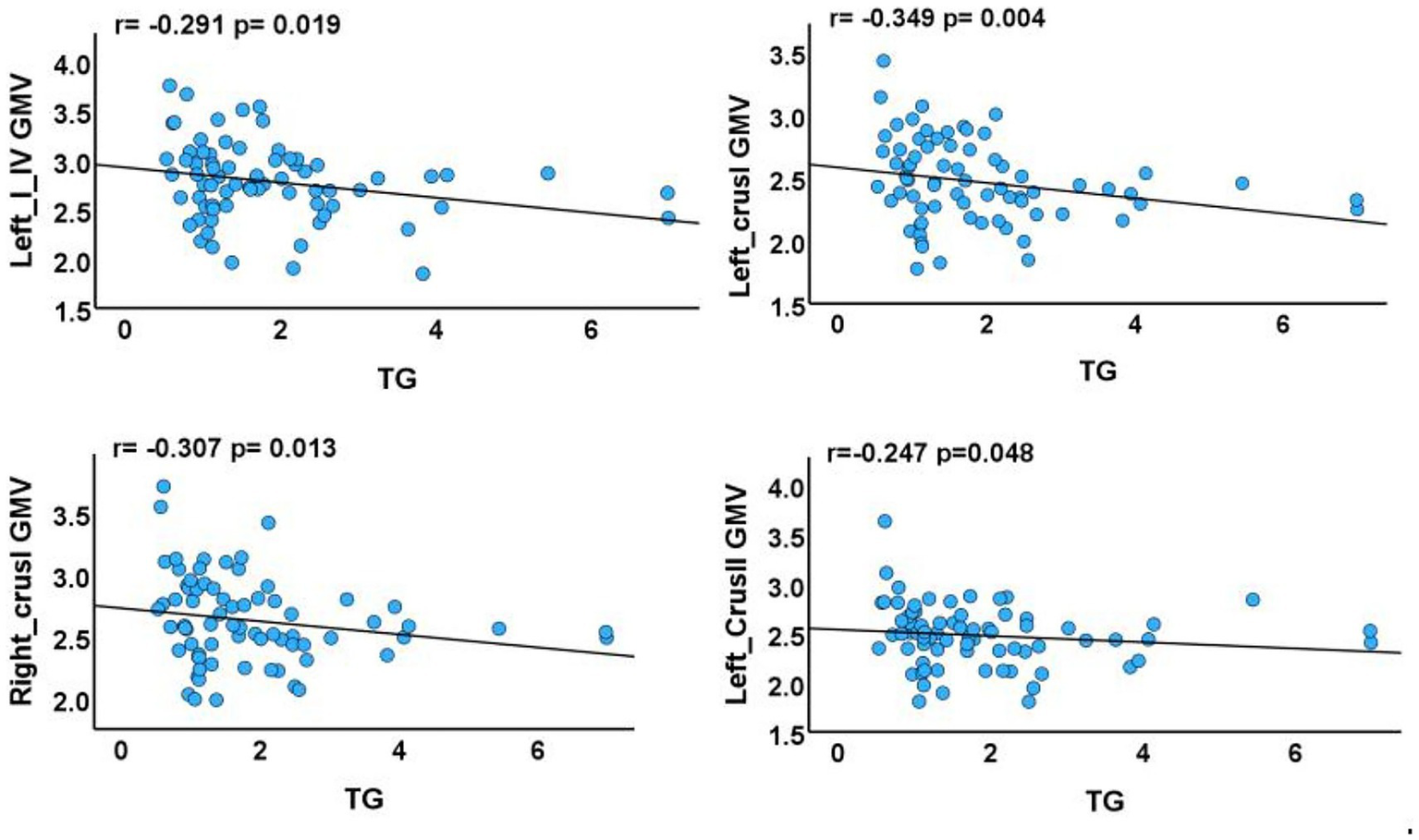 Scatter plots showing the correlation between TG (x-axis) and GMV for different brain regions (y-axis): Left I-IV, Left crus I, Right crus I, and Left crus II. Each plot includes a trend line and correlation values (r) with p-values. Dots represent data points with a negative correlation in all plots.