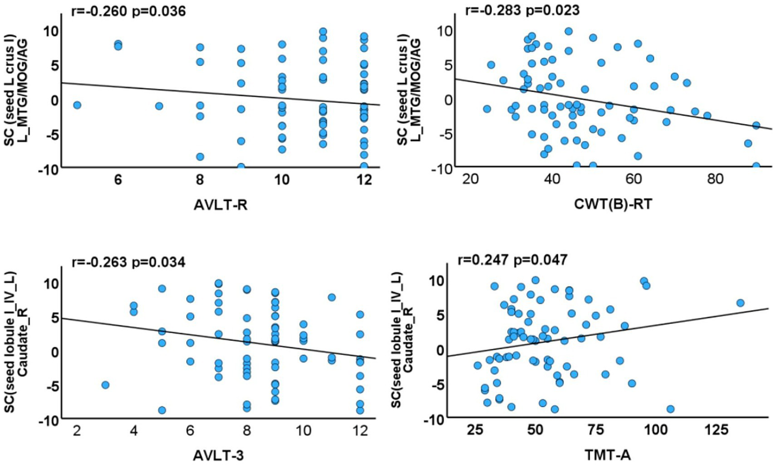 Four scatter plots show correlations between different neuropsychological test scores and structural connectivity metrics. Top left: AVLT-R vs. SC with r=-0.260, p=0.036. Top right: CWT(B)-RT vs. SC with r=-0.283, p=0.023. Bottom left: AVLT-3 vs. SC with r=-0.263, p=0.034. Bottom right: TMT-A vs. SC with r=0.247, p=0.047. Each plot shows a fitted trend line indicating the relationship strength.