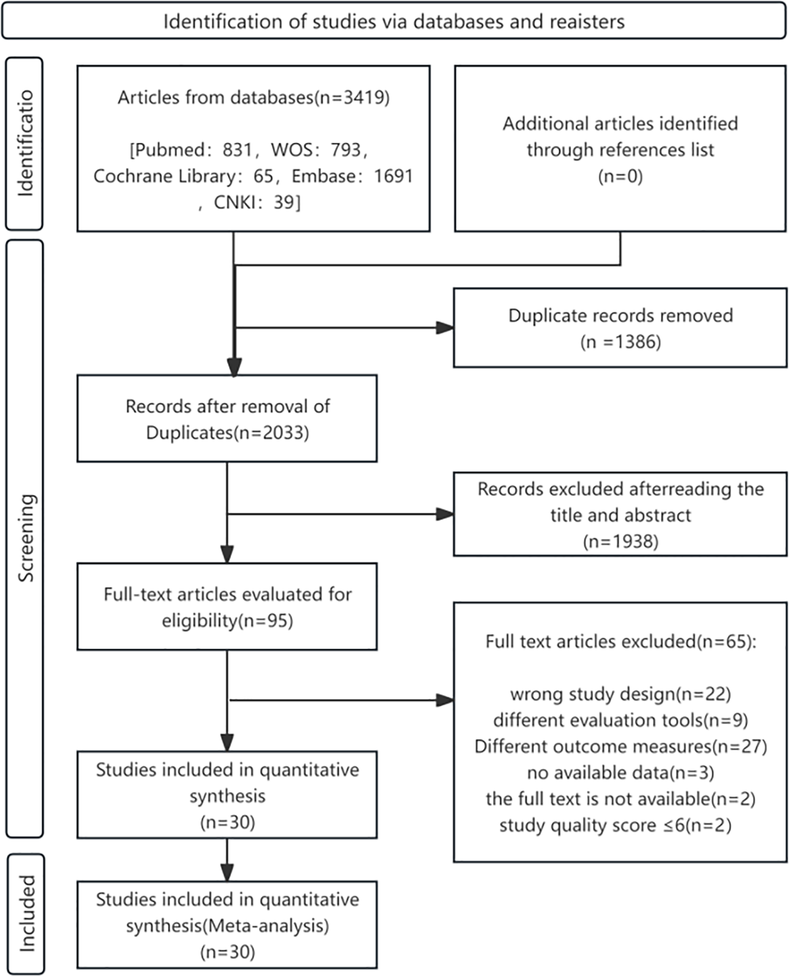Flowchart illustrating the study selection process for the meta-analysis of the association between the Dietary Inflammatory Index (DII) and cardiovascular diseases (CVDs) risk. The process began with the identification of 3,419 articles from databases (PubMed, WOS, Cochrane Library, Embase, CNKI). After removing duplicates (1,386), 2,033 records were screened. Of these, 95 full-text articles were evaluated for eligibility. Ultimately, 30 studies were included in the quantitative synthesis. Excluded studies were removed due to reasons such as incorrect study design, unavailable data, or different outcome measures.