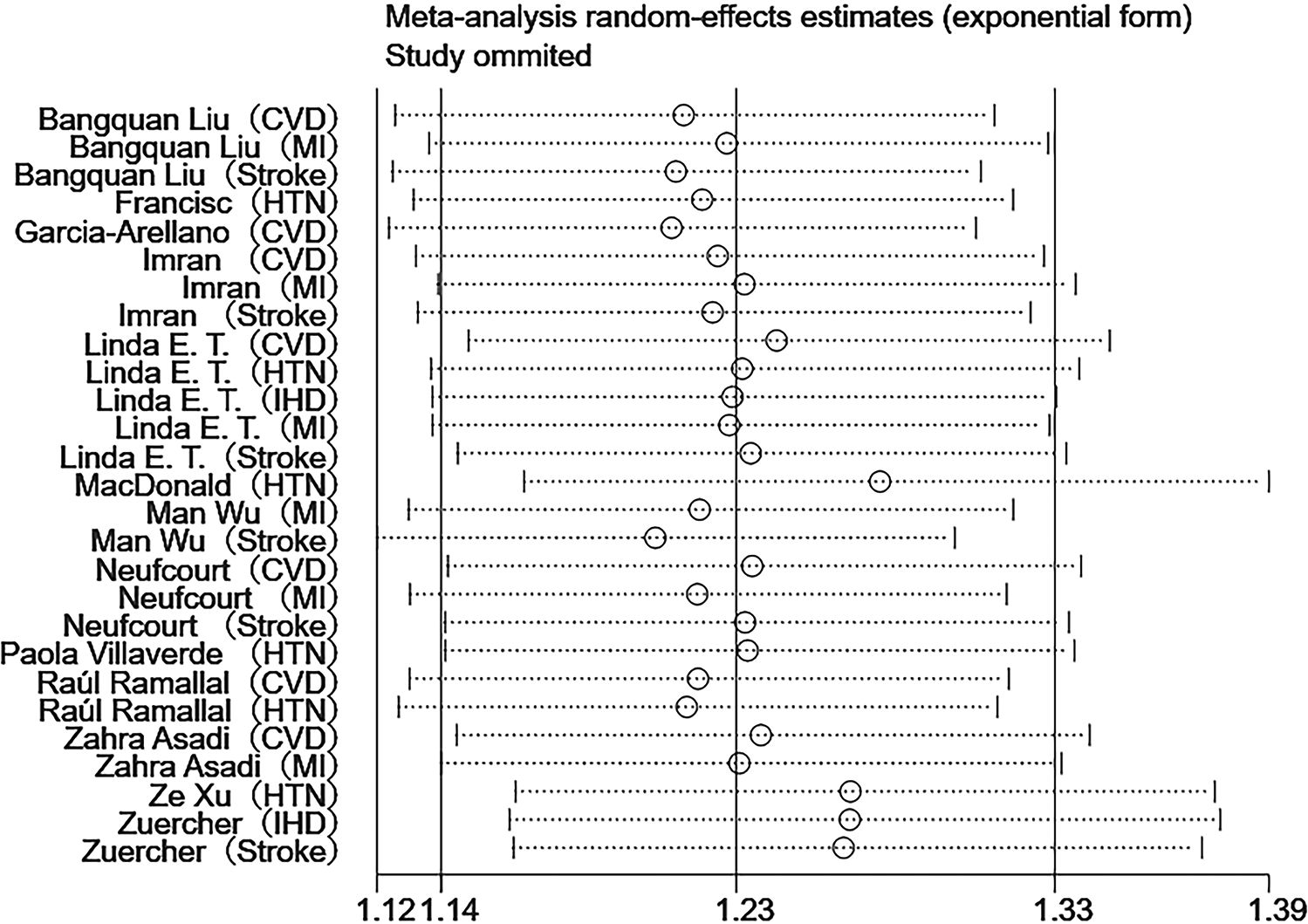 Forest plot showing the results of the sensitivity analysis for the association between the Dietary Inflammatory Index (DII) and cardiovascular diseases (CVDs) risk, using a random-effects model. Each study is represented by a circle, with horizontal lines indicating 95% confidence intervals. The plot illustrates minimal changes in the pooled effect estimate after sequential exclusion of individual studies, suggesting robust meta-analysis results. The overall effect size is shown on the x-axis, with the hazard ratio (HR) ranging from 1.12 to 1.39, indicating the stability of the association.