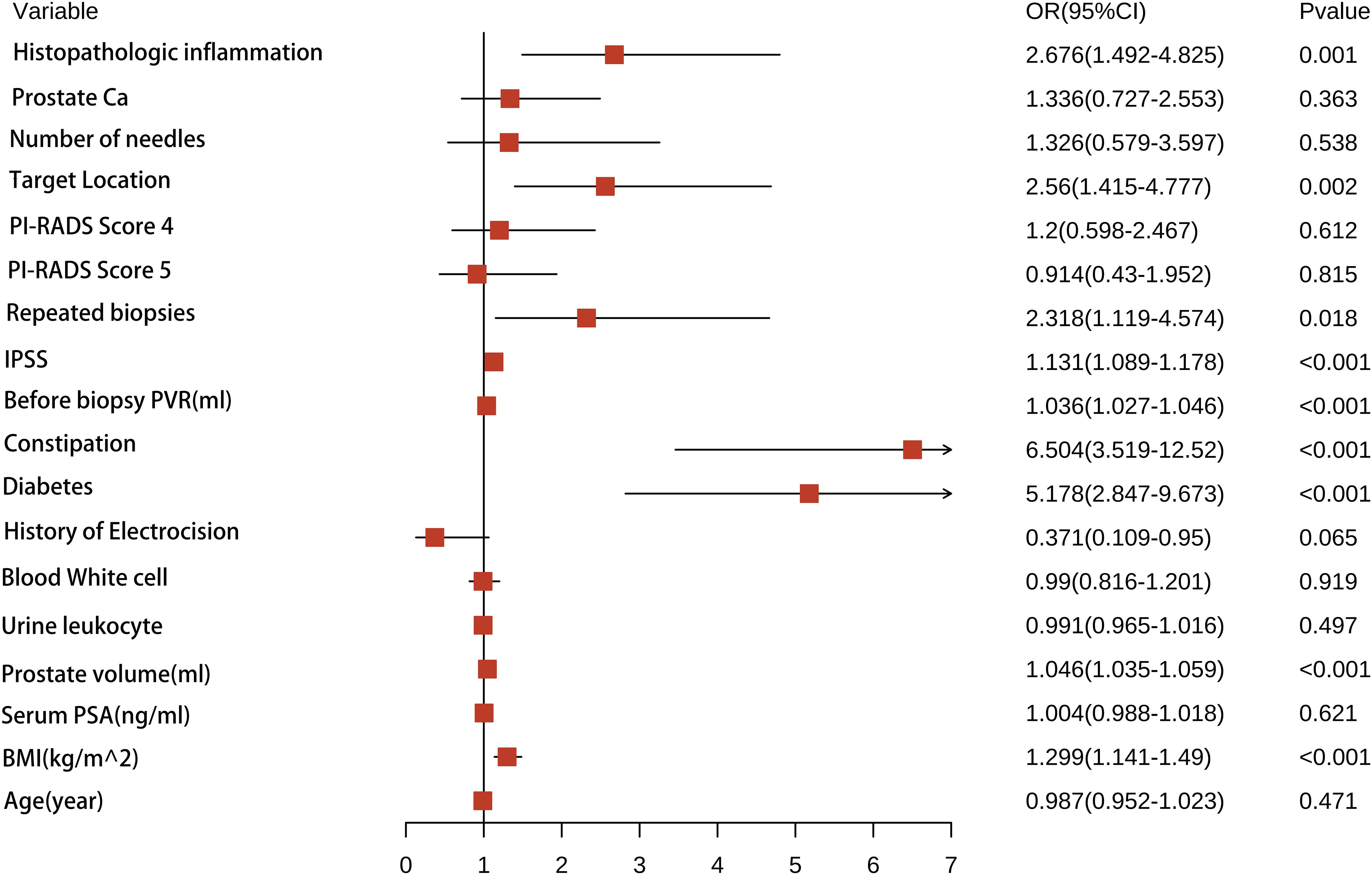 Forest plot showing odds ratios (OR) with 95% confidence intervals for various prostate-related variables. Significant factors include histopathologic inflammation (OR 2.676), target location (OR 2.56), repeated biopsies (OR 2.318), IPSS (OR 1.131), and constipation (OR 6.504). P-values indicate statistical significance, particularly for inflammation, location, IPSS, and constipation. Arrows indicate wide confidence intervals for constipation and diabetes.