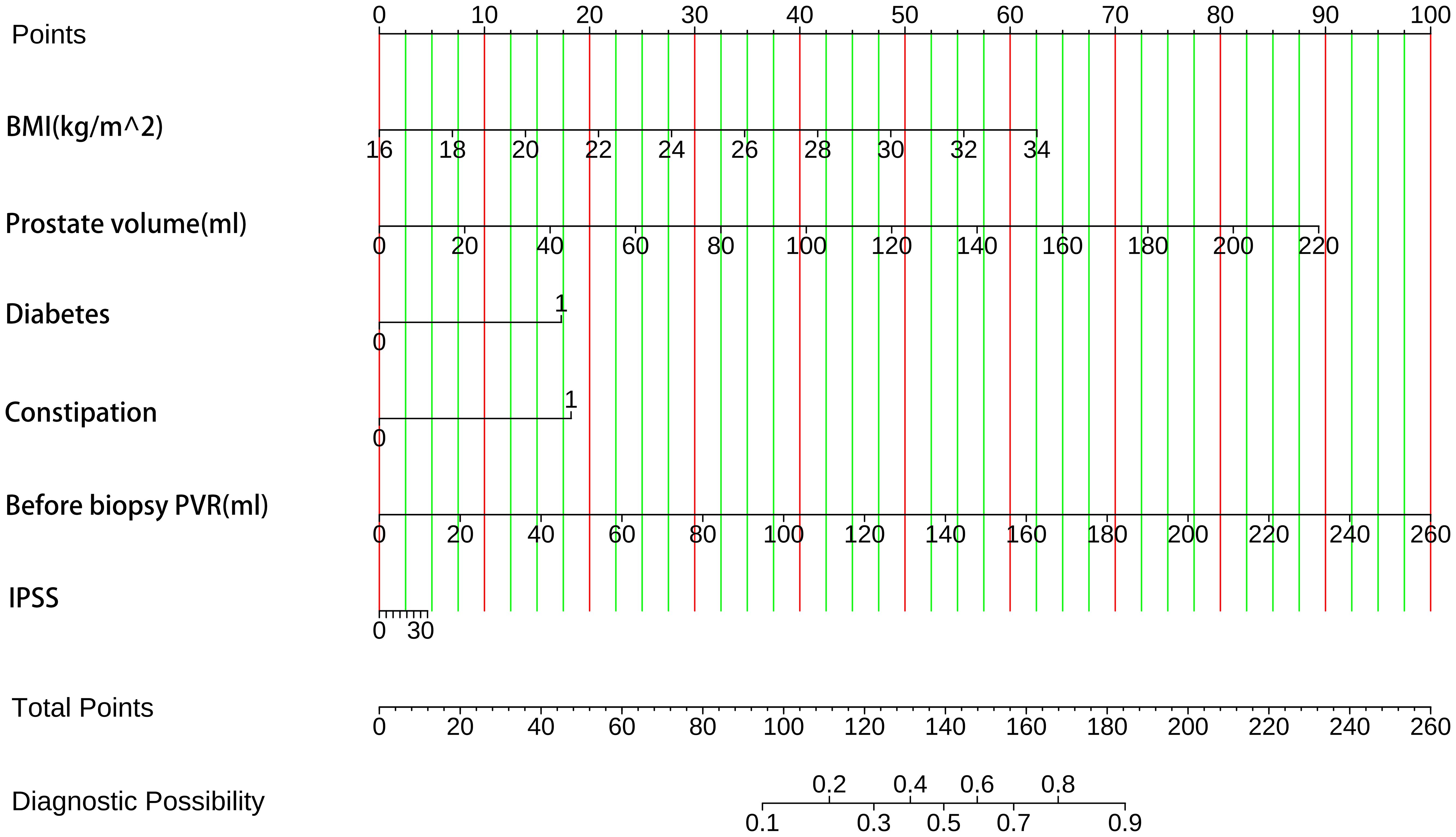 Nomogram displaying points assigned to factors like BMI, prostate volume, diabetes, constipation, pre-biopsy PVR, and IPSS. It correlates total points to diagnostic probability, aiding in clinical evaluation.
