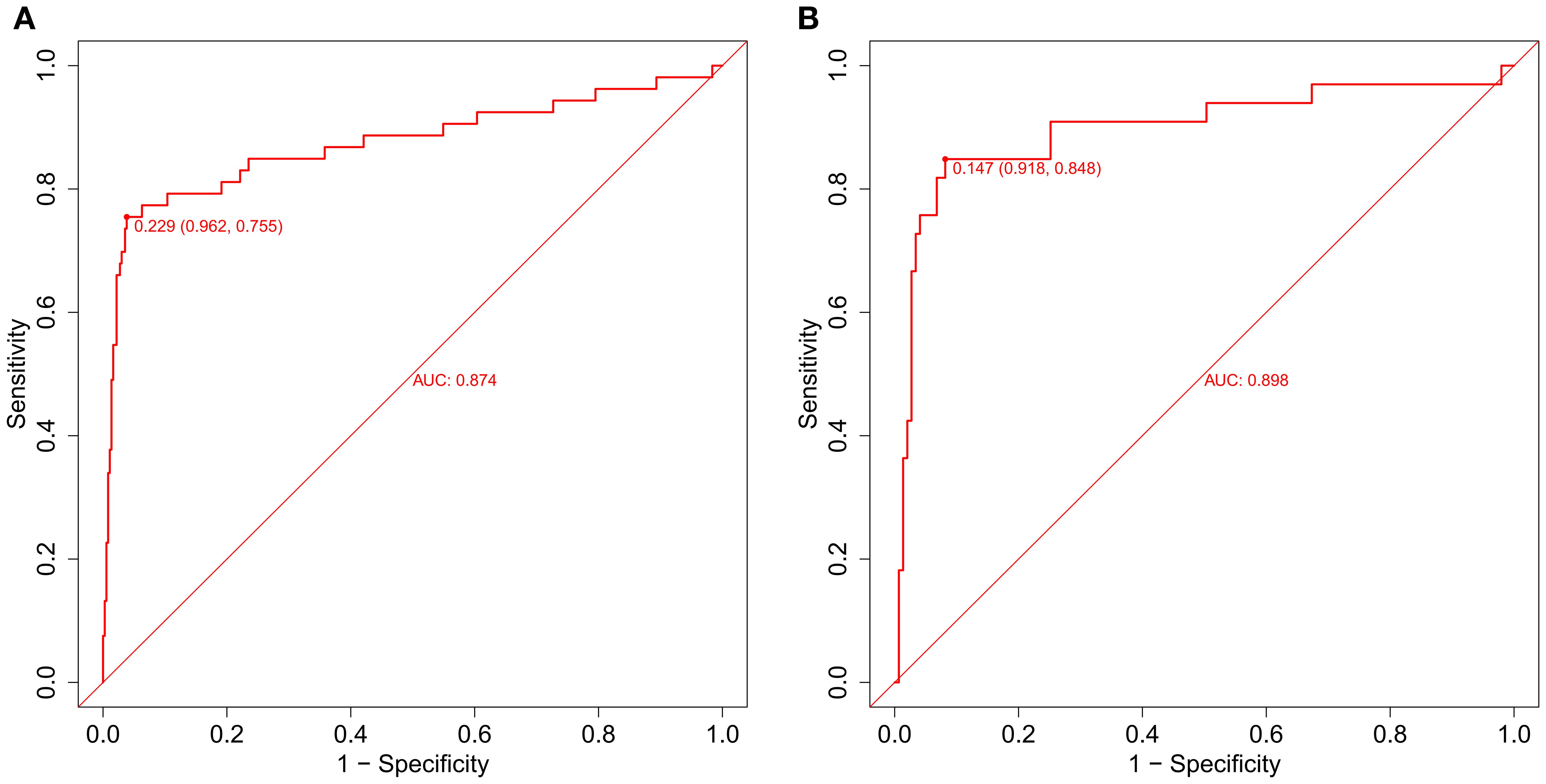 Two ROC curve plots, labeled A and B, show sensitivity versus 1-specificity. Curve A has an AUC of 0.874 with a significant point at 0.229 (sensitivity 0.962, specificity 0.755). Curve B has an AUC of 0.898 with a significant point at 0.147 (sensitivity 0.918, specificity 0.848). Both curves are above the diagonal reference line.