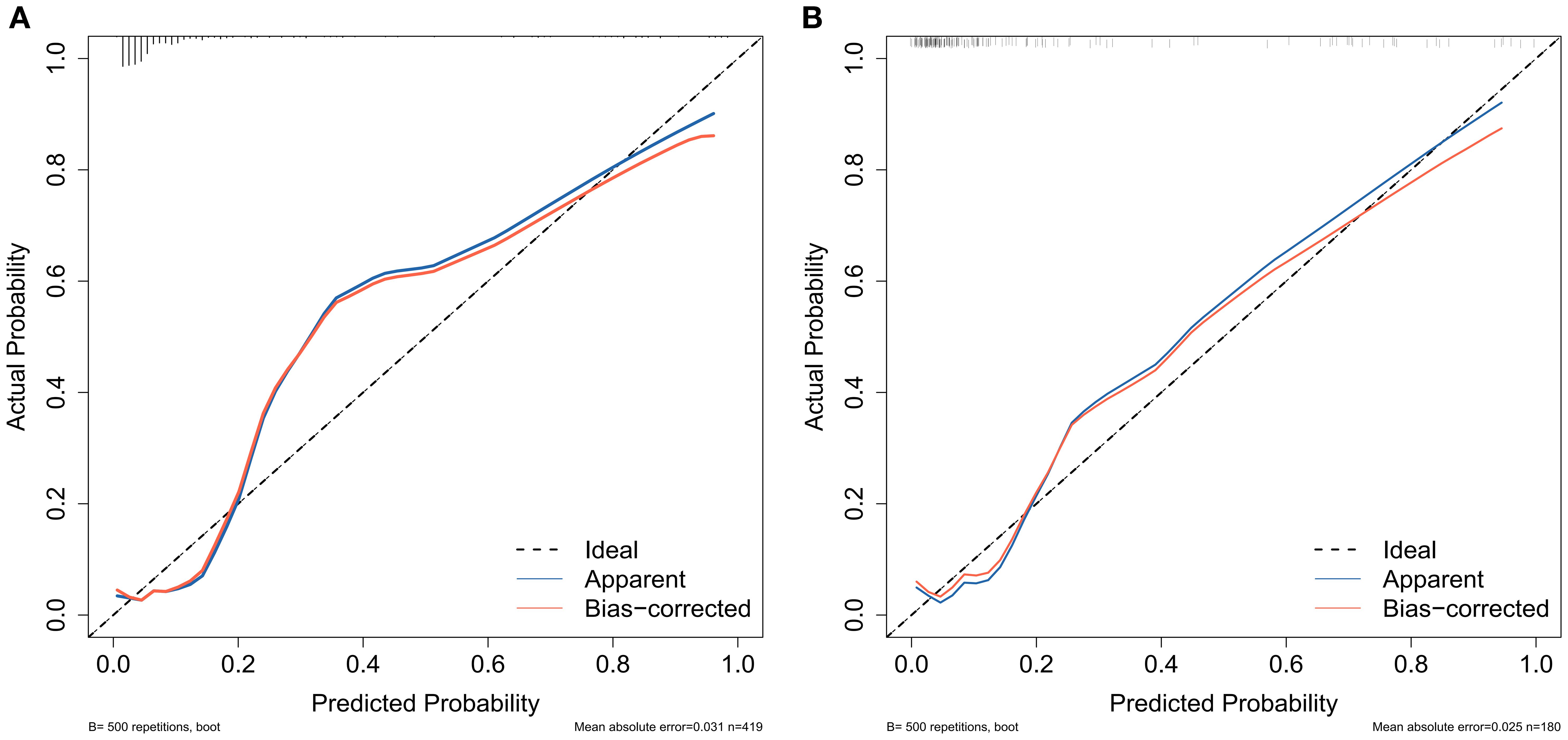 Calibration plots A and B compare predicted probabilities with actual probabilities. Each plot includes three lines: ideal (dashed), apparent (blue), and bias-corrected (red). Both plots show predicted probabilities on the x-axis and actual probabilities on the y-axis. Plot A has a mean absolute error of 0.031 with sample size 419, while plot B has a mean absolute error of 0.025 with sample size 180.