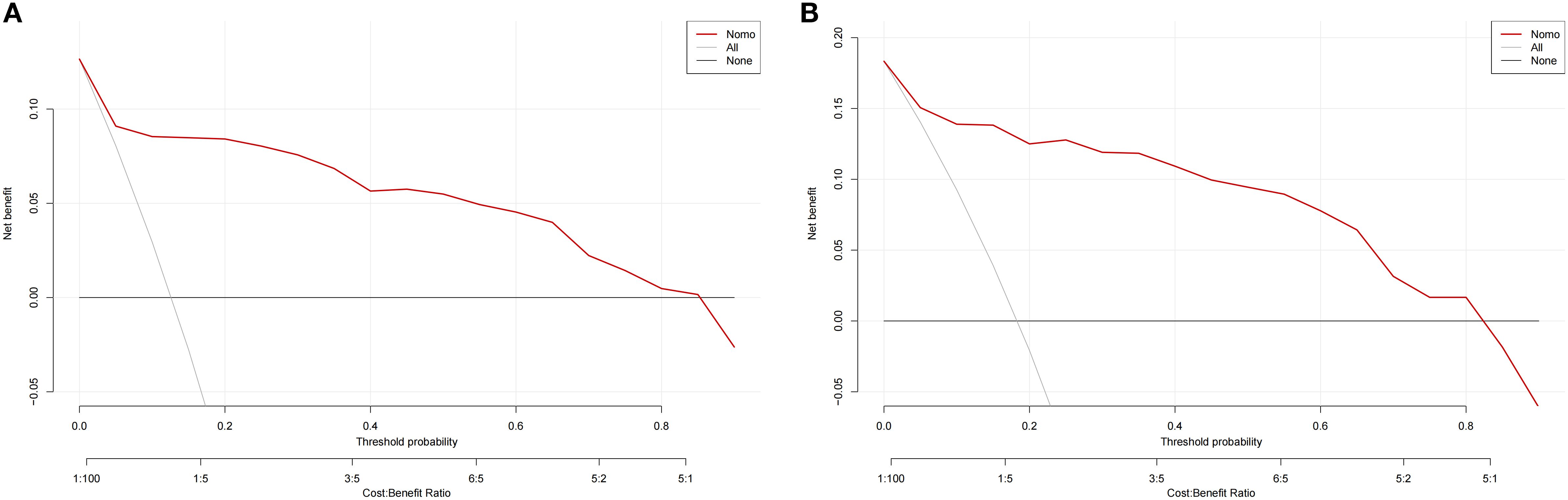 Two line graphs, labeled A and B, show net benefit versus threshold probability. Graph A peaks at a net benefit of 0.1, and Graph B peaks at 0.2. Both graphs use red lines to represent “Nomo,” gray for “All,” and black for “None.” The x-axes are labeled with threshold probability and cost-benefit ratio.