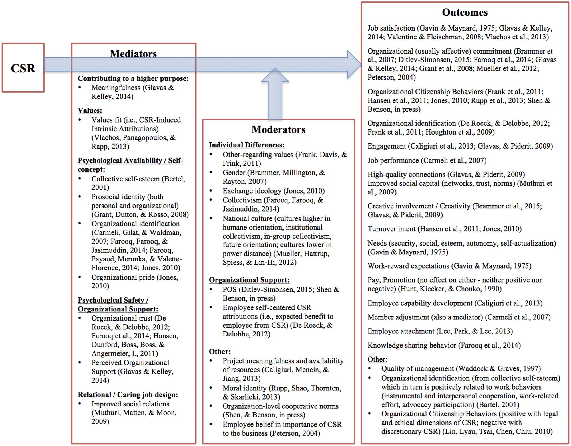 Frontiers  Corporate Social Responsibility and Organizational