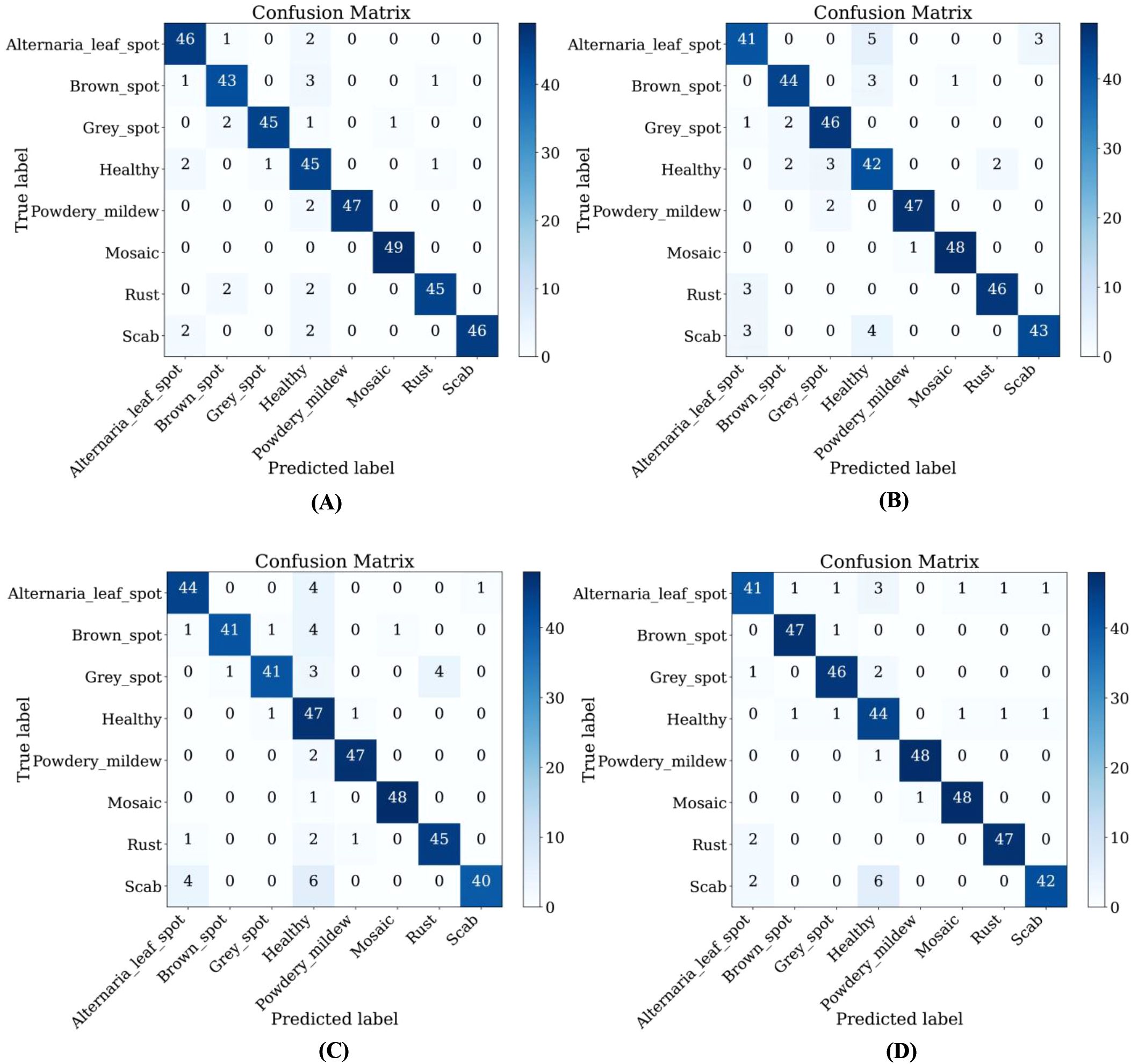 Four confusion matrices labeled A, B, C, and D, compare true versus predicted labels for plant disease classification: Alternaria leaf spot, Brown spot, Grey spot, Healthy, Powdery mildew, Mosaic, Rust, and Scab. Each matrix highlights the number of correct and incorrect predictions, with darker shades indicating higher values.