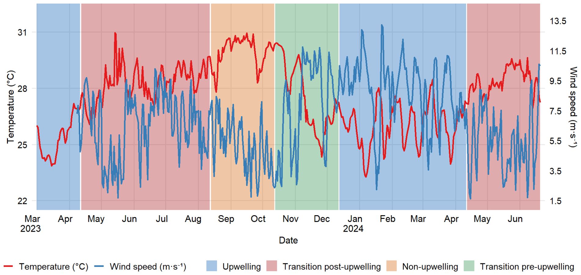 Graph showing temperature (°C) in red and wind speed (m.s-1) in blue from March 2023 to June 2024. Colored bands represent upwelling (blue), transition post-upwelling (red), non-upwelling (orange), and transition pre-upwelling (green) periods, highlighting seasonal changes.